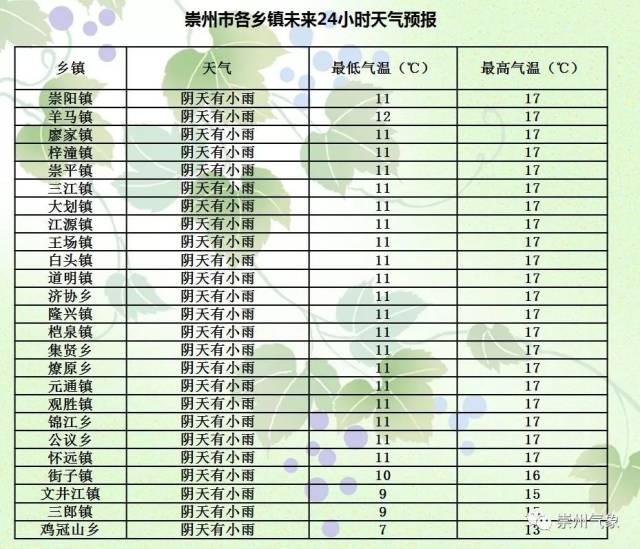 救兵乡天气预报更新通知