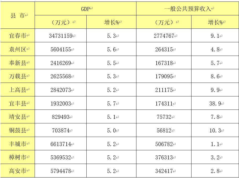 宜丰县统计局最新发展规划概览