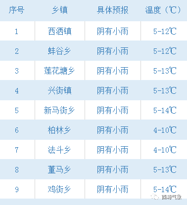 西靖乡天气预报更新通知