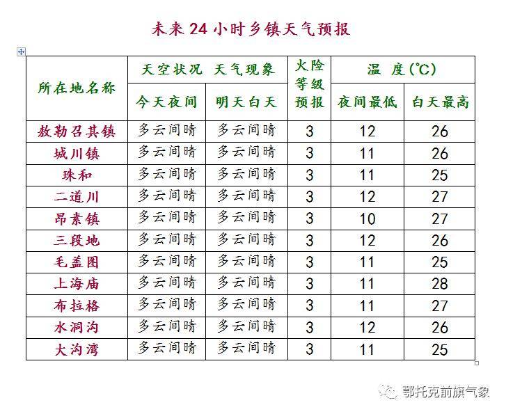 三家蒙古族乡最新天气概况