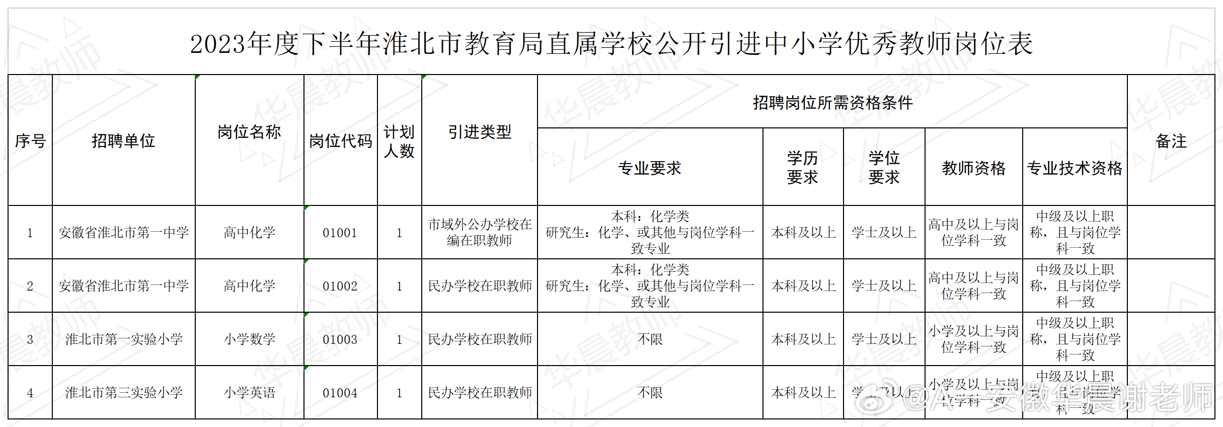 淮上区小学最新招聘信息公布