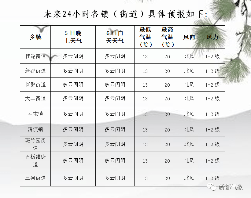 永桥社区最新天气预报