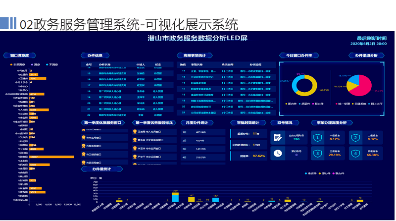 白玉县数据和政务服务局最新项目概览与动态分析