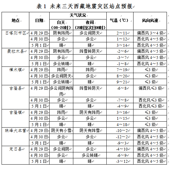 扎西吉彩居委会天气预报更新通知