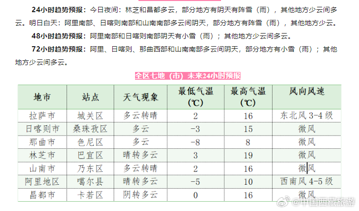 藏热村天气预报更新通知