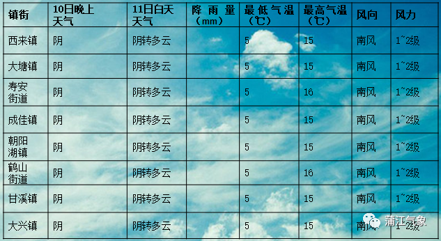 云落镇天气预报更新通知