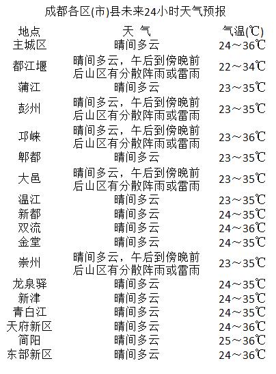 棠湖社区最新天气预报