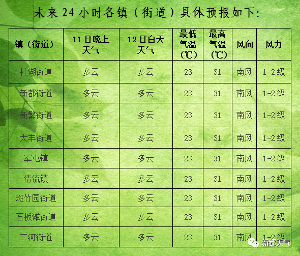 长久社区最新天气预报通知