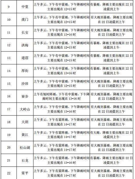 央子街道天气预报更新通知