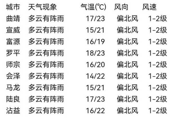 两市镇最新天气预报